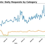 Biểu đồ Cloudflare thể hiện hơn 50 tỷ yêu cầu từ bot AI mỗi ngày trên mạng lưới của họ