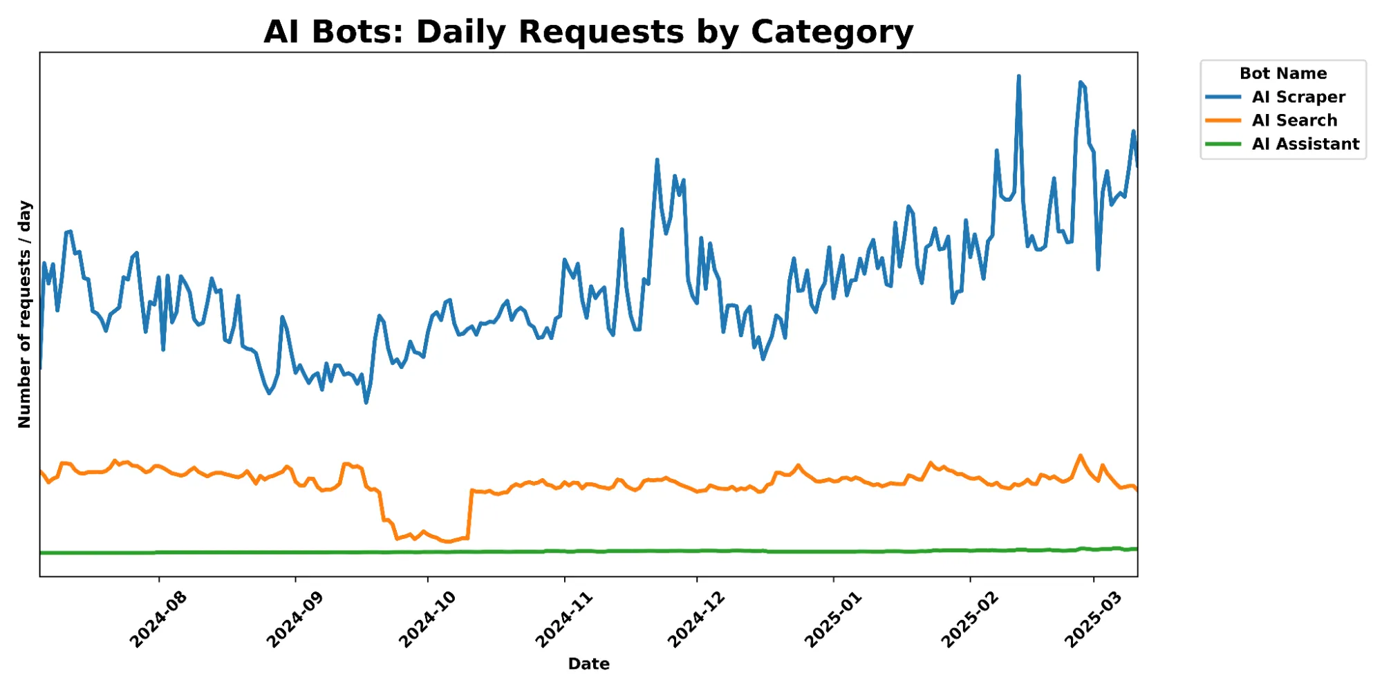 Biểu đồ Cloudflare thể hiện hơn 50 tỷ yêu cầu từ bot AI mỗi ngày trên mạng lưới của họ