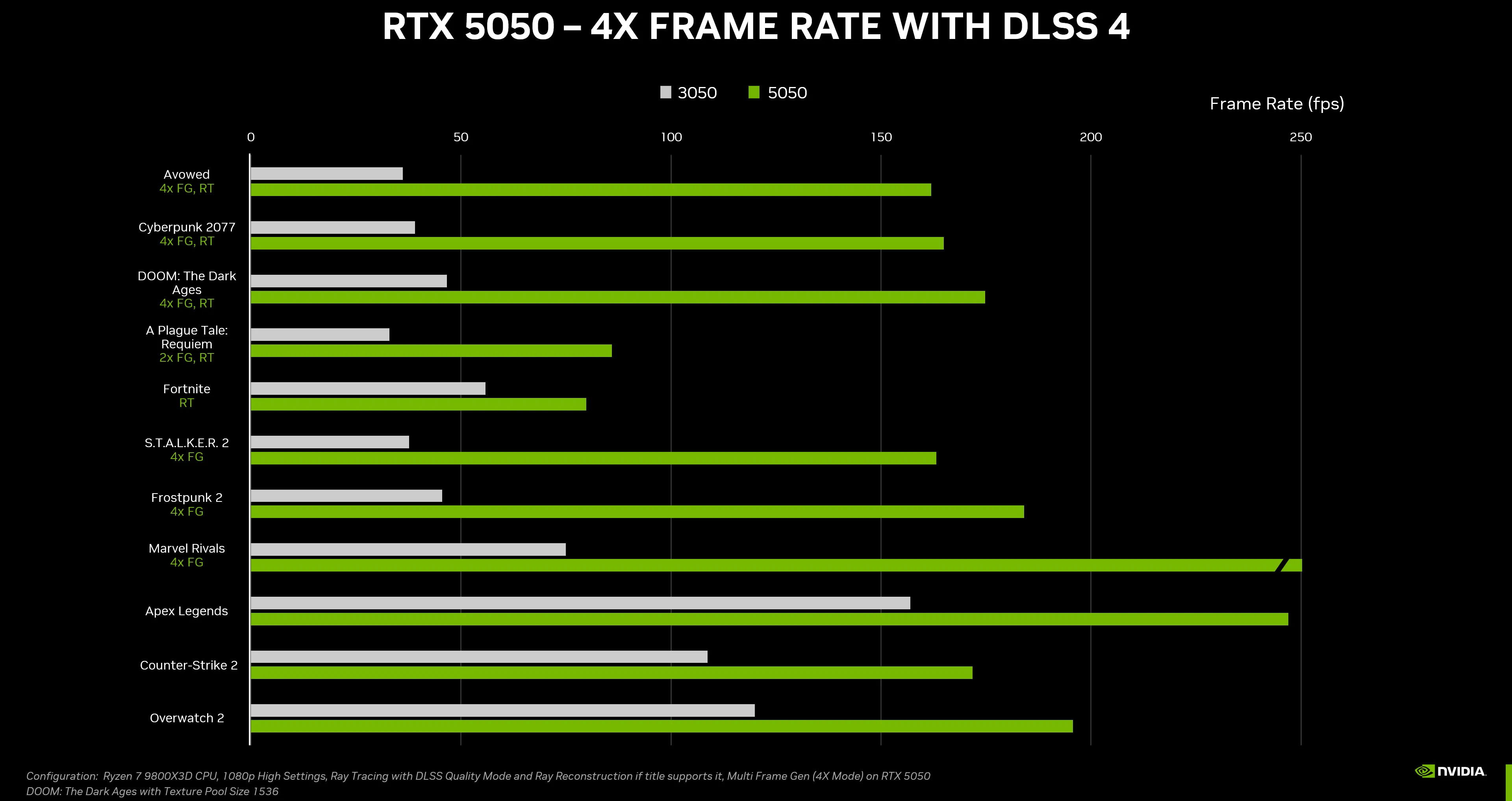 Biểu đồ hiệu năng GPU Nvidia GeForce RTX 5050 so với RTX 3050 trong các tựa game phổ biến