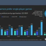 Biểu đồ nghiên cứu MIDiA về sở thích game co-op và các thể loại khác