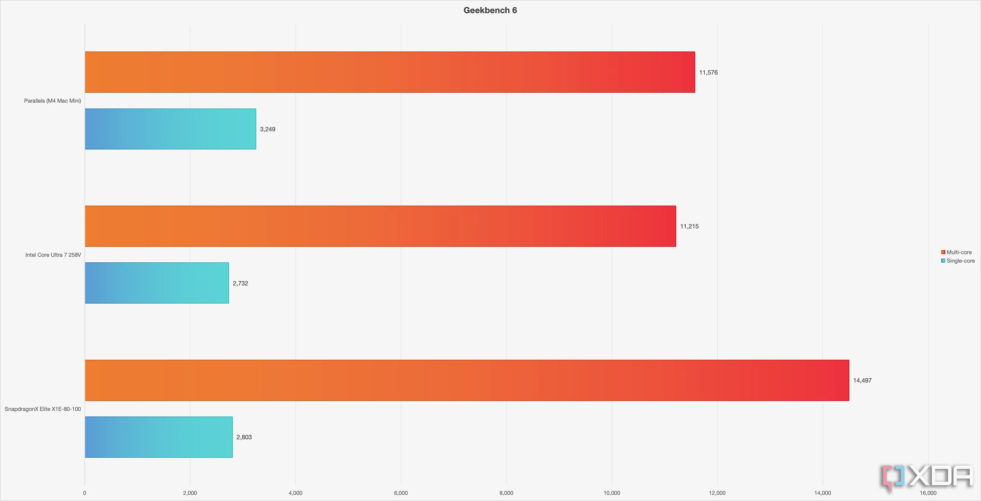 Biểu đồ so sánh điểm chuẩn Geekbench 6 của Mac Mini M4 (chạy qua Parallels), Snapdragon X Elite và Intel Core Ultra 7 258V