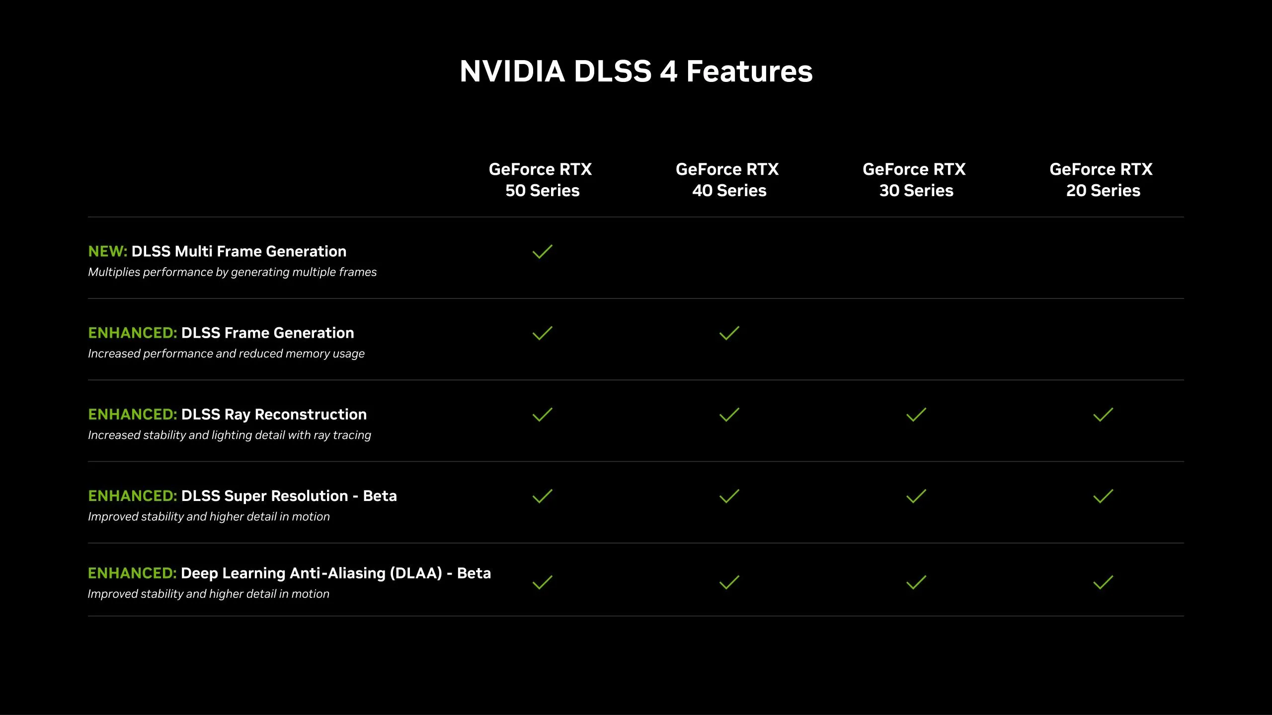 Biểu đồ thể hiện danh sách các card đồ họa NVIDIA GeForce RTX hỗ trợ công nghệ DLSS 4, bao gồm cả các dòng RTX 20, 30, và 40 series.