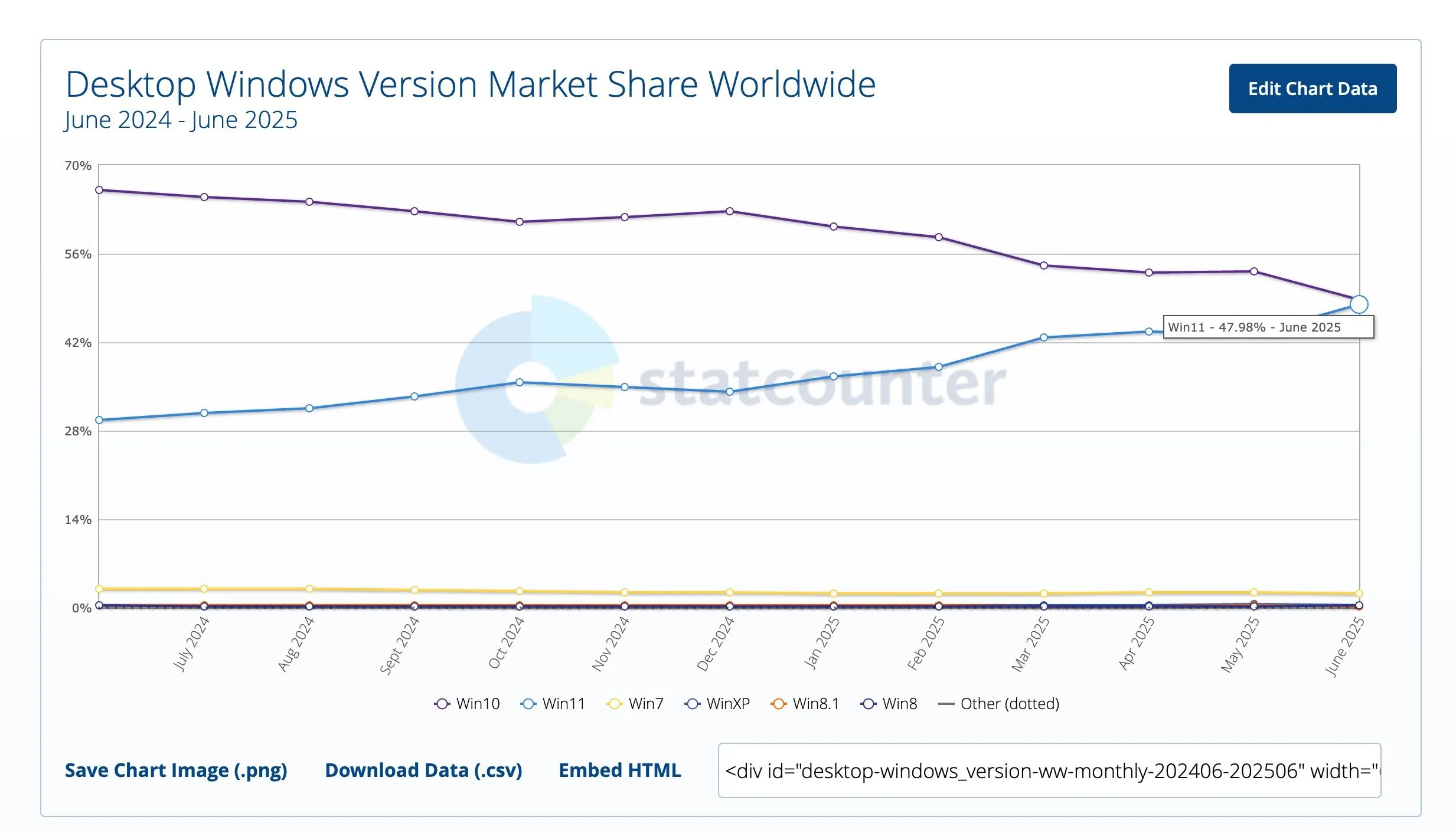 Biểu đồ thị phần Windows 11 và Windows 10 toàn cầu tháng 6 theo dữ liệu StatCounter