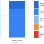Biểu đồ tương thích game Nintendo Switch 2 hiển thị các tựa game gặp sự cố khởi động