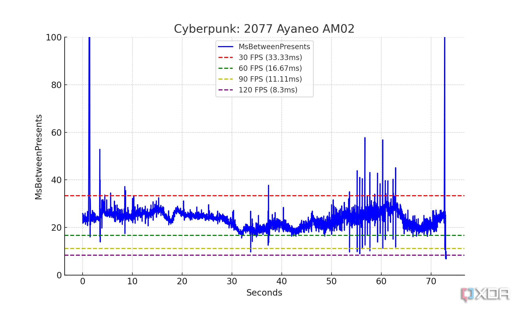 Đồ thị Frametime ổn định trong Cyberpunk 2077 cho thấy trải nghiệm game mượt mà