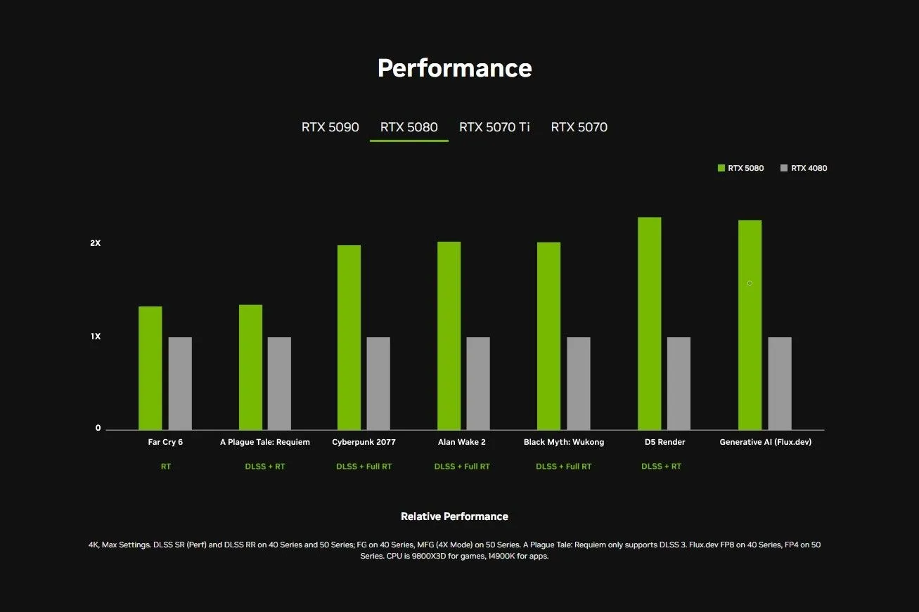 So sánh hiệu năng GPU Nvidia RTX 50 series và RTX 40 series với DLSS bật