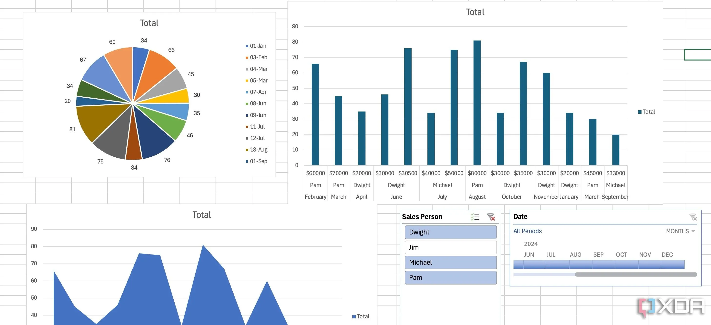 Ví dụ về giao diện dashboard chuyên nghiệp với các PivotChart đã sắp xếp